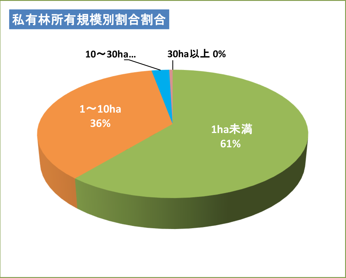 私有林所有規模別割合